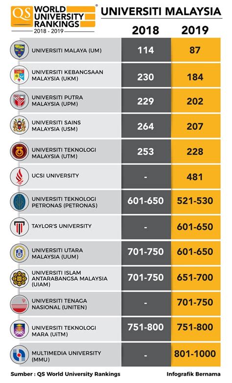 universiti malaya um ranking